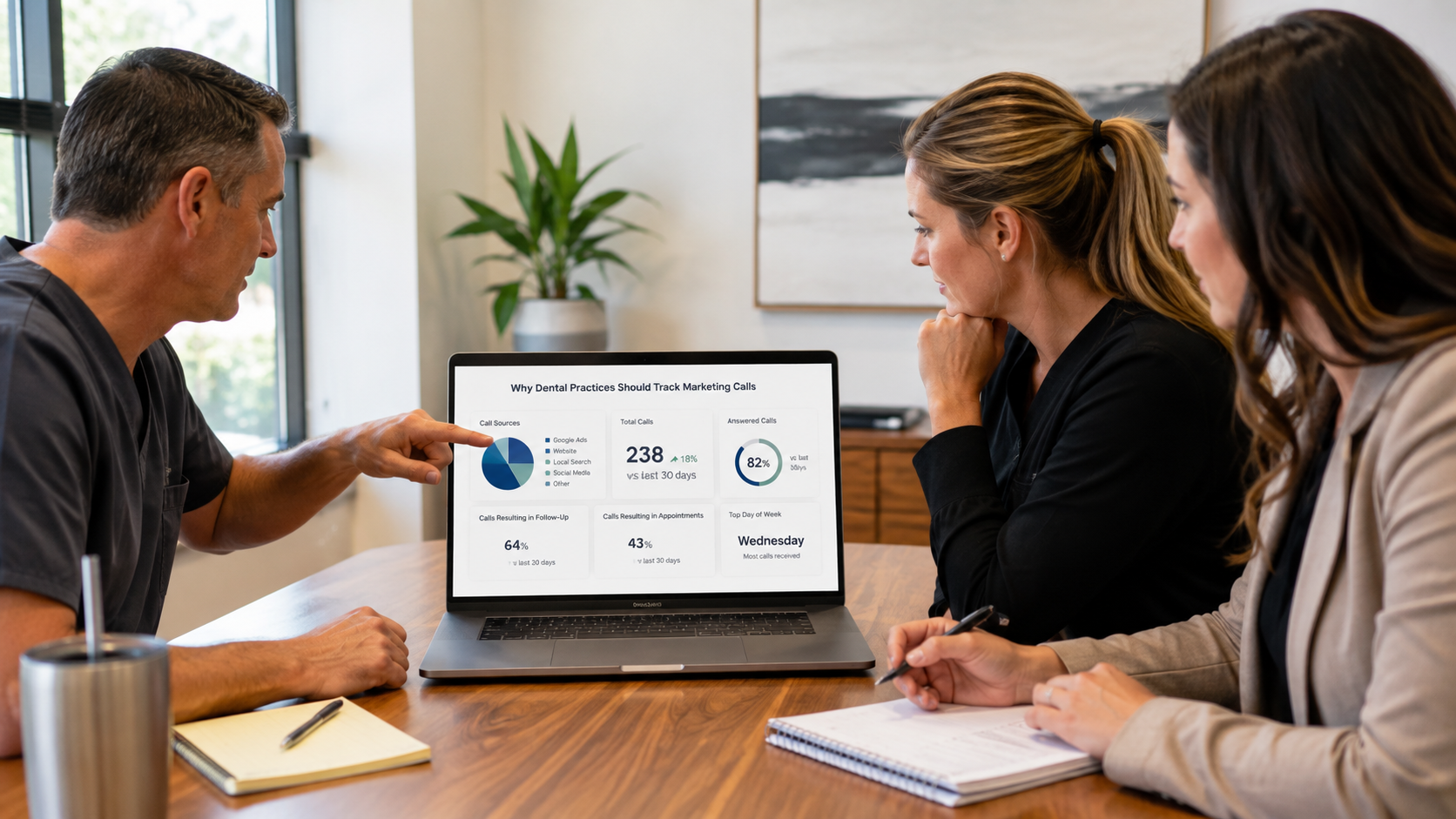 Dental practice owner, office manager, and marketing strategist reviewing aggregate call tracking data.
